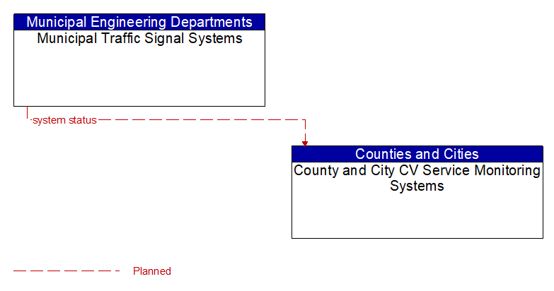 Municipal Traffic Signal Systems to County and City CV Service Monitoring Systems Interface Diagram