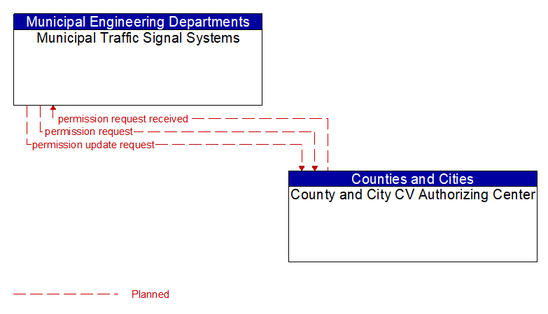 Municipal Traffic Signal Systems to County and City CV Authorizing Center Interface Diagram