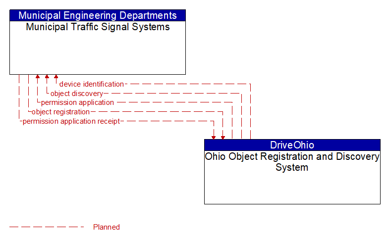 Municipal Traffic Signal Systems to Ohio Object Registration and Discovery System Interface Diagram