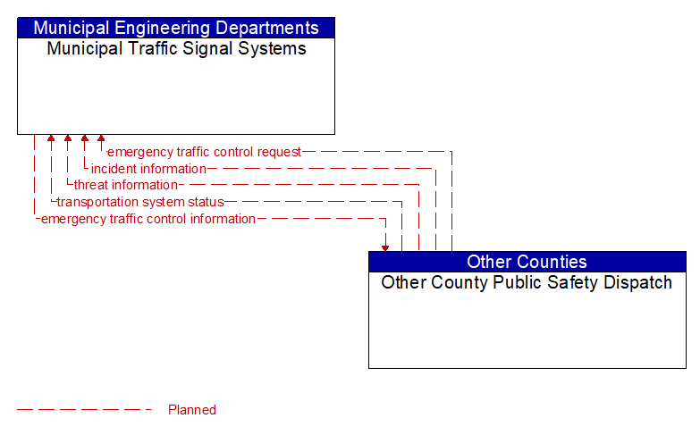 Municipal Traffic Signal Systems to Other County Public Safety Dispatch Interface Diagram