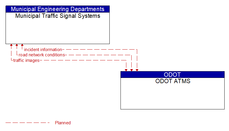 Municipal Traffic Signal Systems to ODOT ATMS Interface Diagram