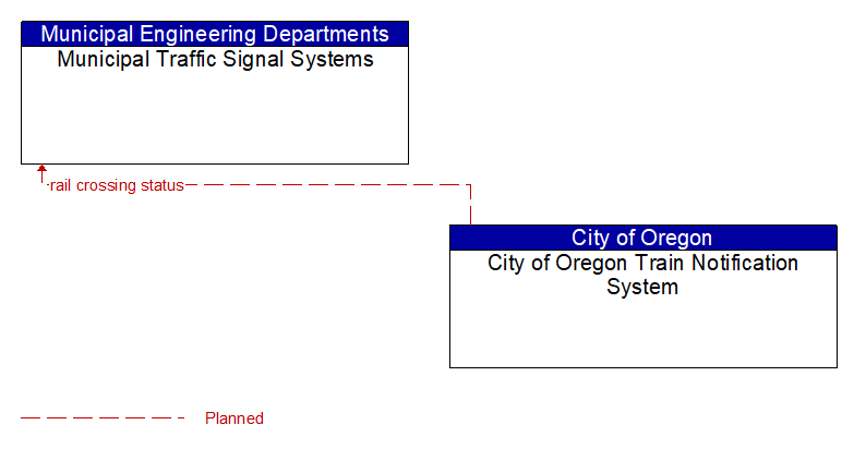 Municipal Traffic Signal Systems to City of Oregon Train Notification System Interface Diagram