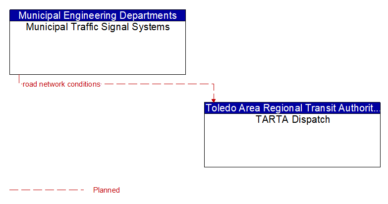 Municipal Traffic Signal Systems to TARTA Dispatch Interface Diagram