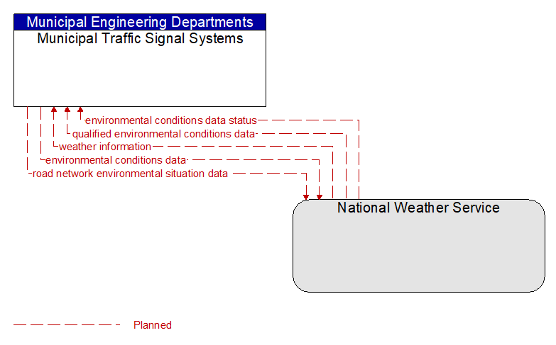 Municipal Traffic Signal Systems to National Weather Service Interface Diagram