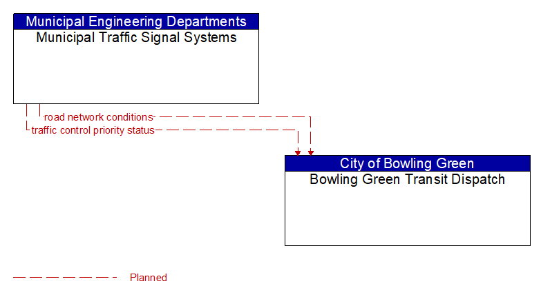 Municipal Traffic Signal Systems to Bowling Green Transit Dispatch Interface Diagram