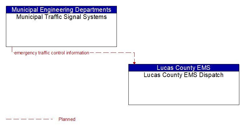 Municipal Traffic Signal Systems to Lucas County EMS Dispatch Interface Diagram
