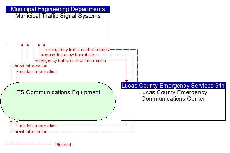 Municipal Traffic Signal Systems to Lucas County Emergency Communications Center Interface Diagram