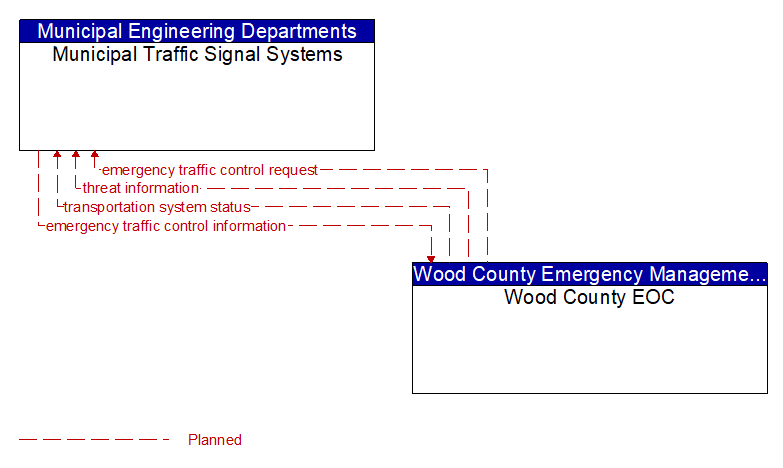 Municipal Traffic Signal Systems to Wood County EOC Interface Diagram