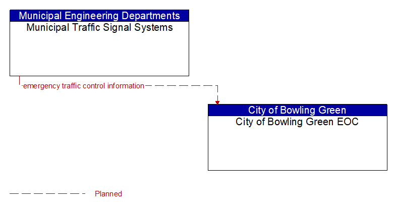 Municipal Traffic Signal Systems to City of Bowling Green EOC Interface Diagram