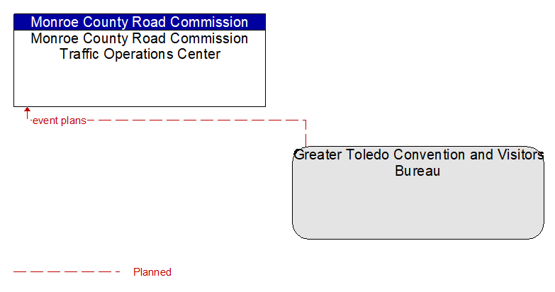 Monroe County Road Commission Traffic Operations Center to Greater Toledo Convention and Visitors Bureau Interface Diagram