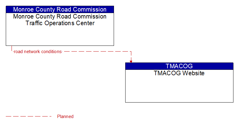 Monroe County Road Commission Traffic Operations Center to TMACOG Website Interface Diagram