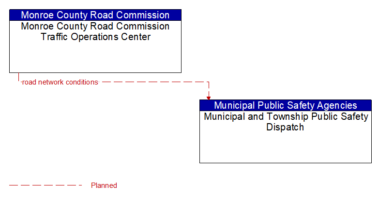 Monroe County Road Commission Traffic Operations Center to Municipal and Township Public Safety Dispatch Interface Diagram