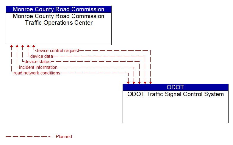Monroe County Road Commission Traffic Operations Center to ODOT Traffic Signal Control System Interface Diagram