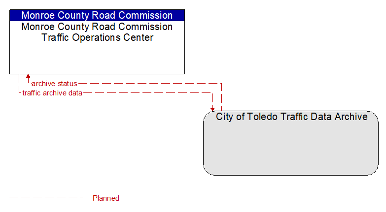 Monroe County Road Commission Traffic Operations Center to City of Toledo Traffic Data Archive Interface Diagram