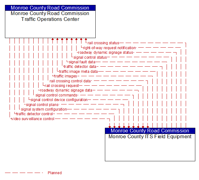 Monroe County Road Commission Traffic Operations Center to Monroe County ITS Field Equipment Interface Diagram