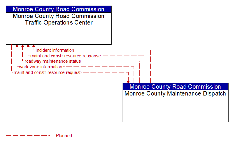 Monroe County Road Commission Traffic Operations Center to Monroe County Maintenance Dispatch Interface Diagram
