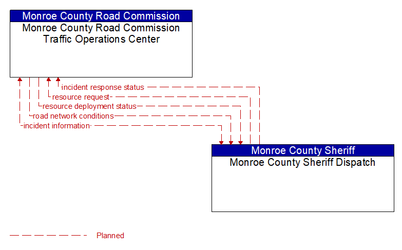 Monroe County Road Commission Traffic Operations Center to Monroe County Sheriff Dispatch Interface Diagram