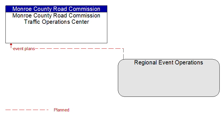 Monroe County Road Commission Traffic Operations Center to Regional Event Operations Interface Diagram