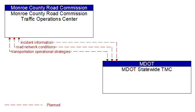 Monroe County Road Commission Traffic Operations Center to MDOT Statewide TMC Interface Diagram