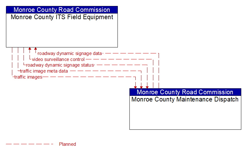 Monroe County ITS Field Equipment to Monroe County Maintenance Dispatch Interface Diagram
