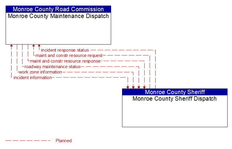 Monroe County Maintenance Dispatch to Monroe County Sheriff Dispatch Interface Diagram