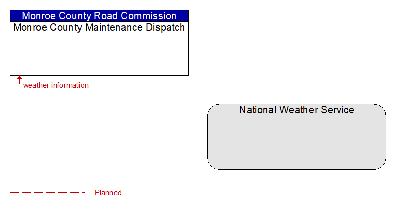 Monroe County Maintenance Dispatch to National Weather Service Interface Diagram