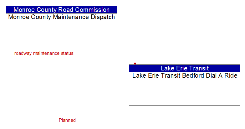 Monroe County Maintenance Dispatch to Lake Erie Transit Bedford Dial A Ride Interface Diagram