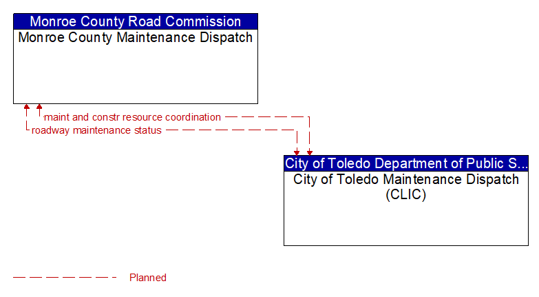 Monroe County Maintenance Dispatch to City of Toledo Maintenance Dispatch (CLIC) Interface Diagram