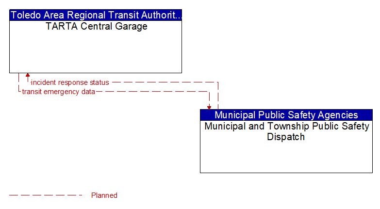 TARTA Central Garage to Municipal and Township Public Safety Dispatch Interface Diagram