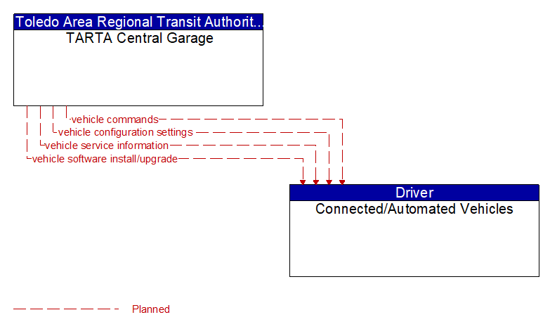 TARTA Central Garage to Connected/Automated Vehicles Interface Diagram