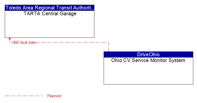 TARTA Central Garage to Ohio CV Service Monitor System Interface Diagram