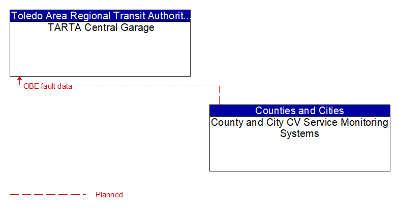 TARTA Central Garage to County and City CV Service Monitoring Systems Interface Diagram