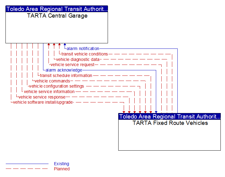 TARTA Central Garage to TARTA Fixed Route Vehicles Interface Diagram