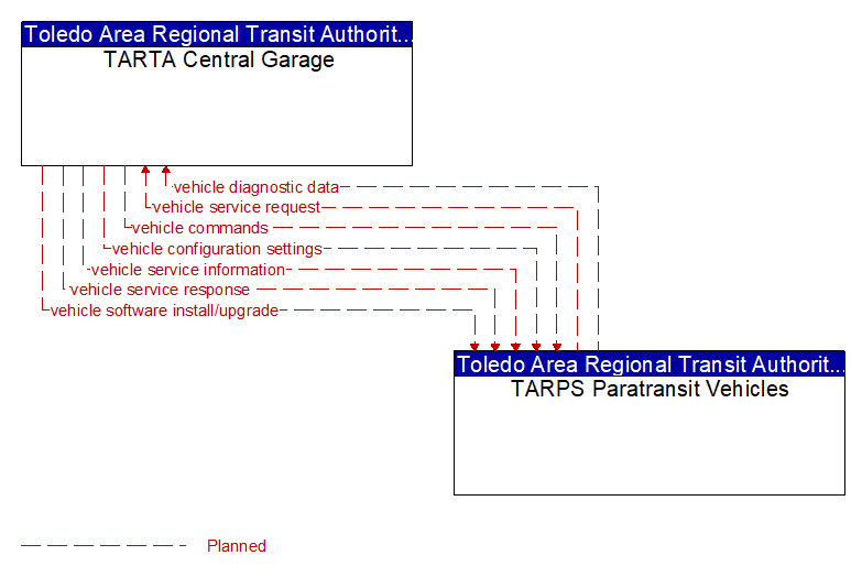 TARTA Central Garage to TARPS Paratransit Vehicles Interface Diagram