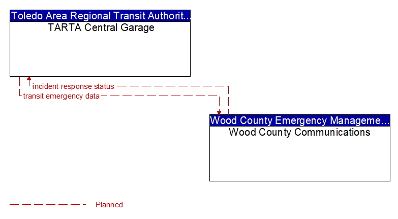 TARTA Central Garage to Wood County Communications Interface Diagram