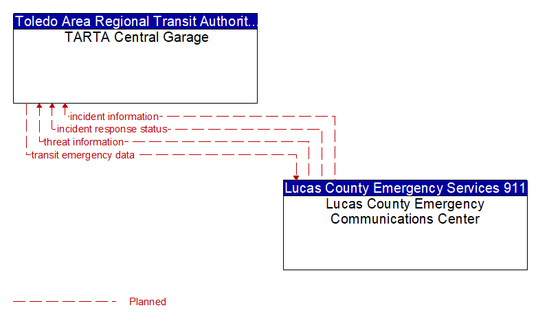 TARTA Central Garage to Lucas County Emergency Communications Center Interface Diagram