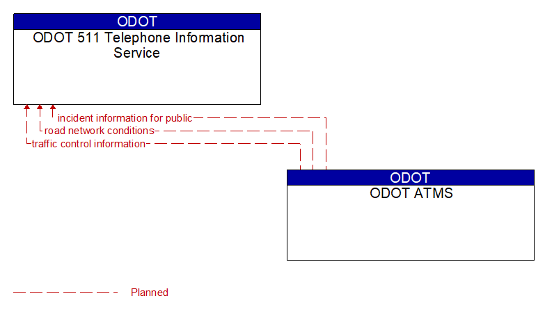 ODOT 511 Telephone Information Service to ODOT ATMS Interface Diagram