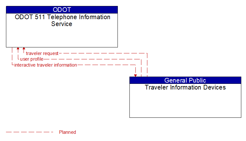 ODOT 511 Telephone Information Service to Traveler Information Devices Interface Diagram
