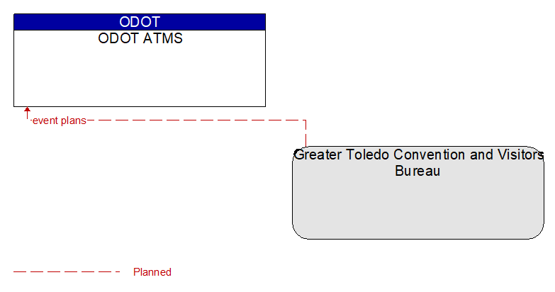 ODOT ATMS to Greater Toledo Convention and Visitors Bureau Interface Diagram