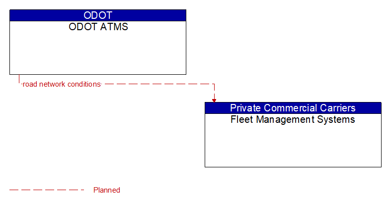 ODOT ATMS to Fleet Management Systems Interface Diagram