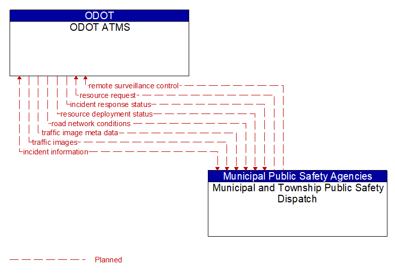 ODOT ATMS to Municipal and Township Public Safety Dispatch Interface Diagram