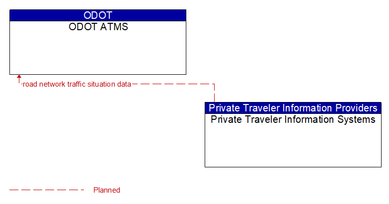 ODOT ATMS to Private Traveler Information Systems Interface Diagram