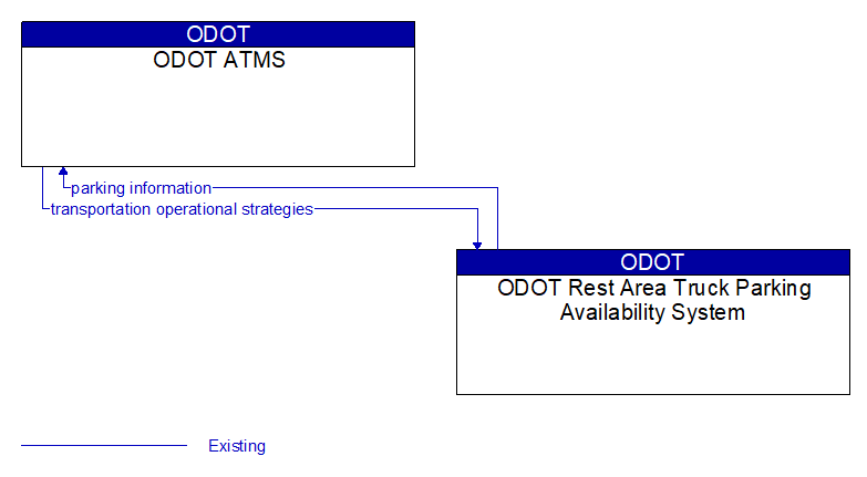 ODOT ATMS to ODOT Rest Area Truck Parking Availability System Interface Diagram