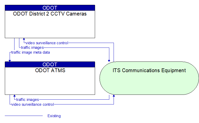 ODOT ATMS to ODOT District 2 CCTV Cameras Interface Diagram