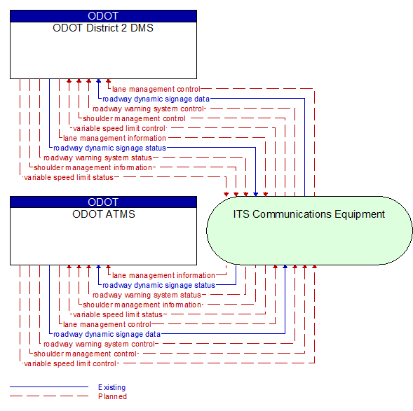 ODOT ATMS to ODOT District 2 DMS Interface Diagram