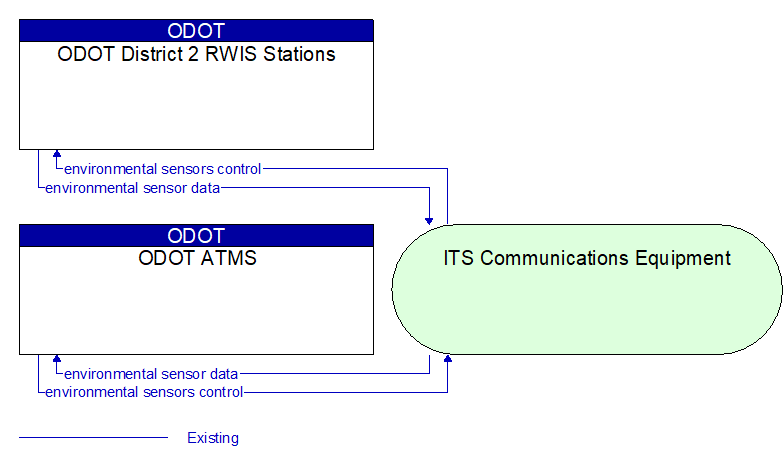 ODOT ATMS to ODOT District 2 RWIS Stations Interface Diagram