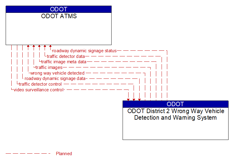 ODOT ATMS to ODOT District 2 Wrong Way Vehicle Detection and Warning System Interface Diagram