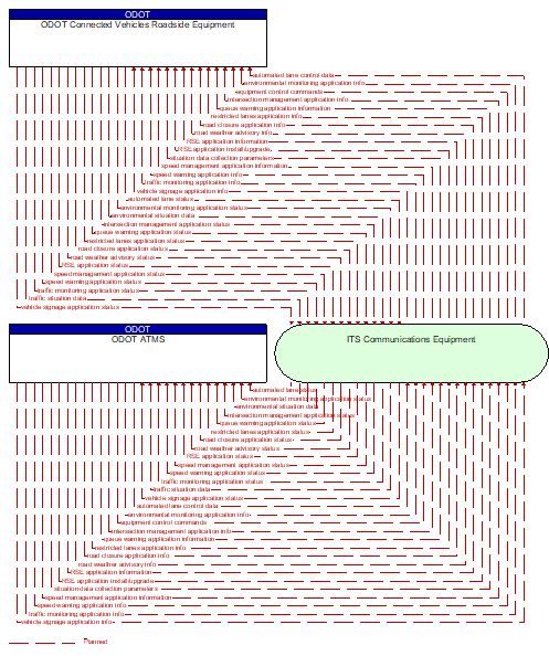 ODOT ATMS to ODOT Connected Vehicles Roadside Equipment Interface Diagram
