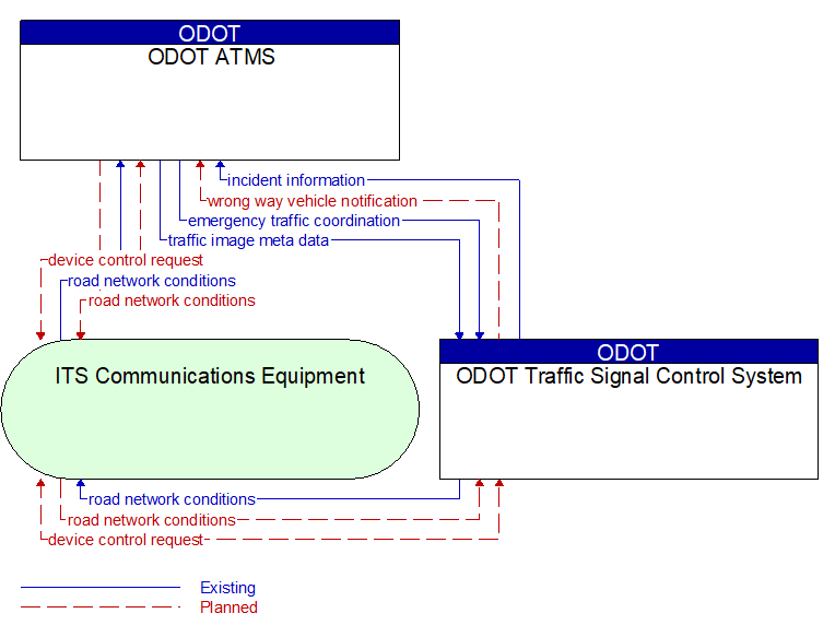 ODOT ATMS to ODOT Traffic Signal Control System Interface Diagram