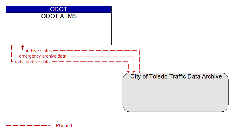 ODOT ATMS to City of Toledo Traffic Data Archive Interface Diagram